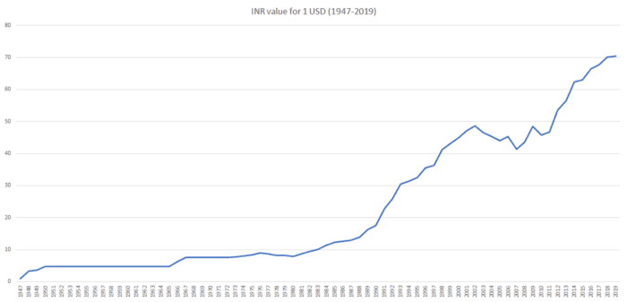 Historical chart of the U.S. dollar and Indian rupee