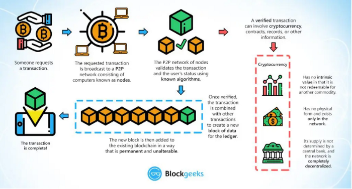 How Blockchain works [1]