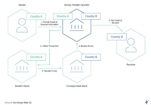 Role of MTOs in international money transfer