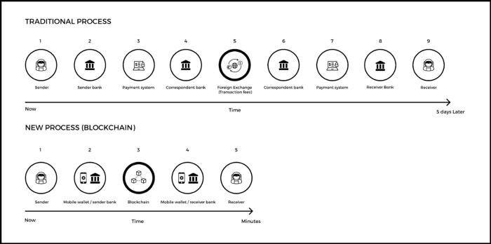 Traditional vs blockchain money transfer[4]